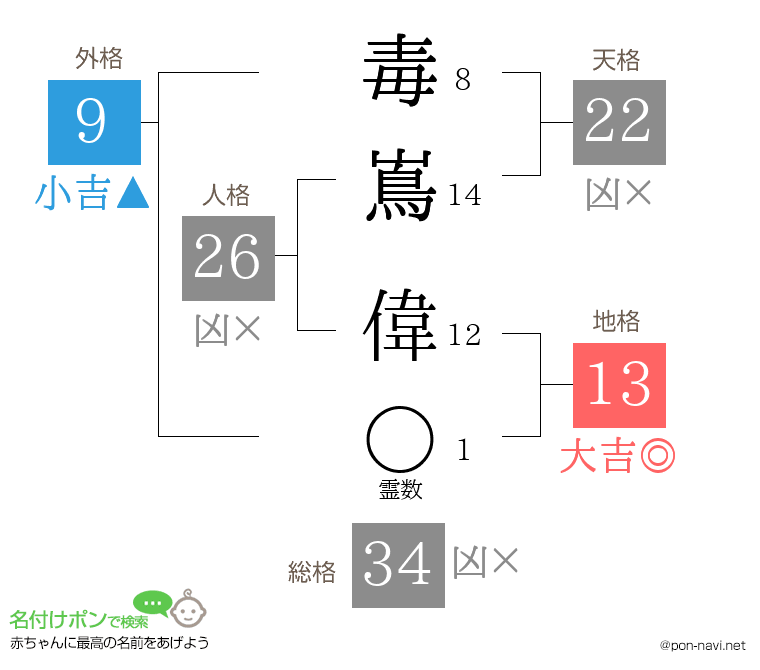 毒嶌 偉さんの姓名判断結果