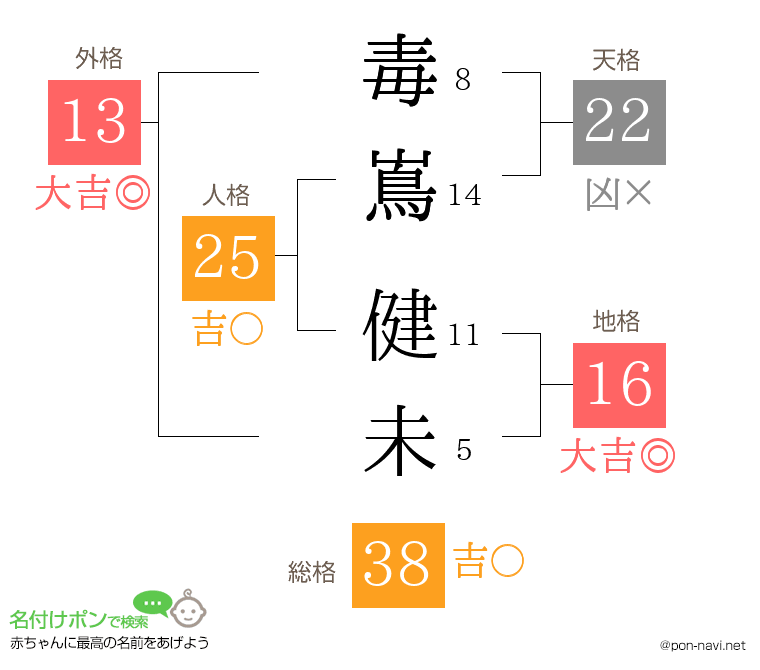 毒嶌 健未さんの姓名判断結果