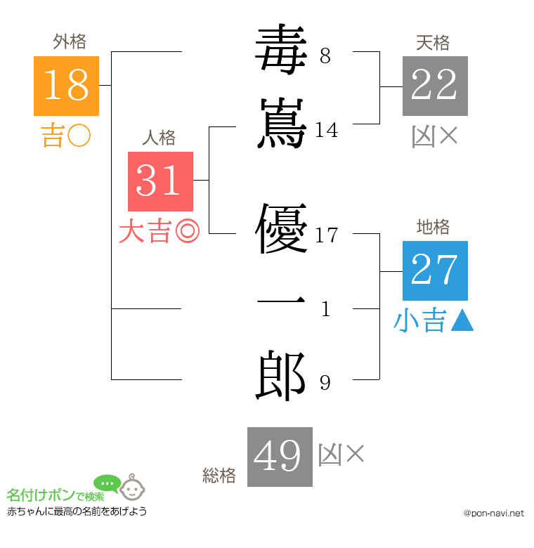毒嶌 優一郎さんの姓名判断結果