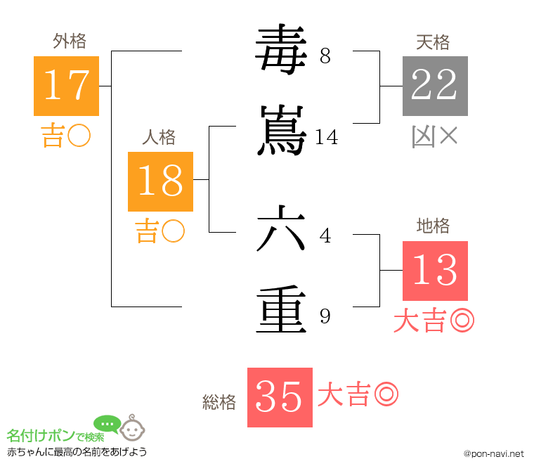 毒嶌 六重さんの姓名判断結果