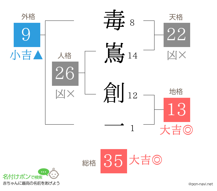 毒嶌 創一さんの姓名判断結果