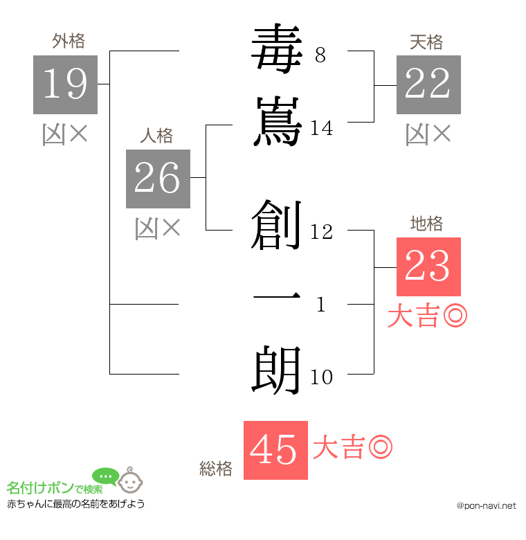 毒嶌 創一朗さんの姓名判断結果