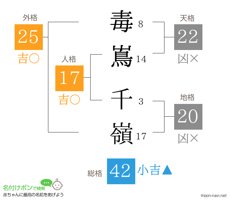 毒嶌 千嶺さんの姓名判断結果