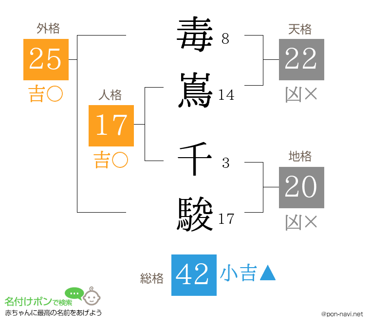 毒嶌 千駿さんの姓名判断結果