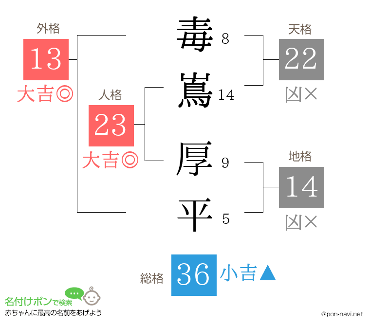 毒嶌 厚平さんの姓名判断結果