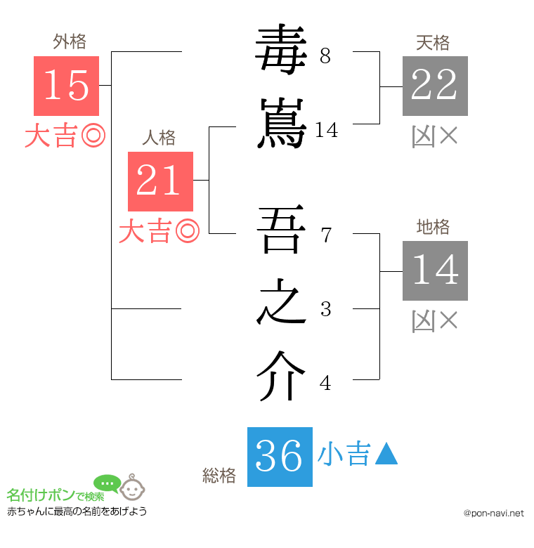 毒嶌 吾之介さんの姓名判断結果