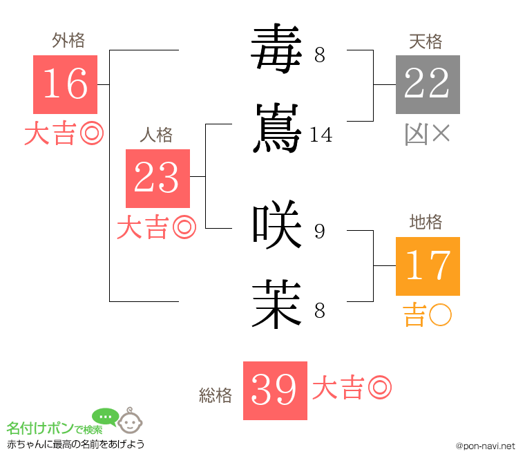 毒嶌 咲茉さんの姓名判断結果
