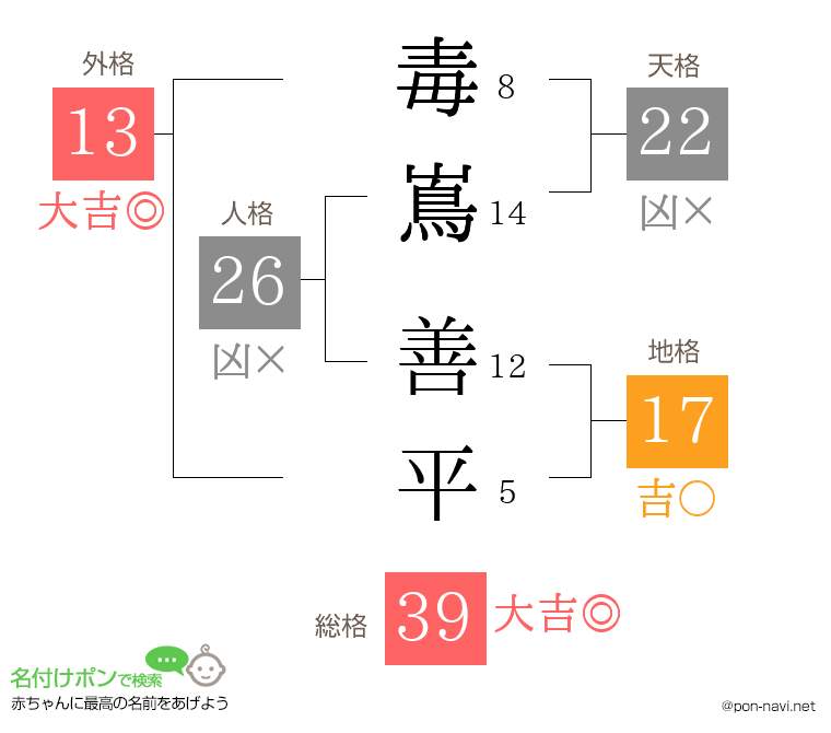 毒嶌 善平さんの姓名判断結果