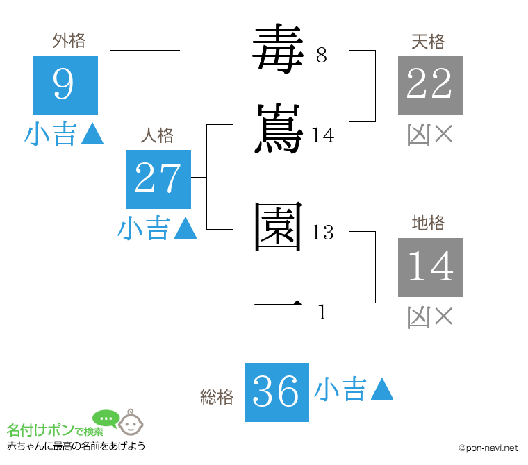毒嶌 園一さんの姓名判断結果