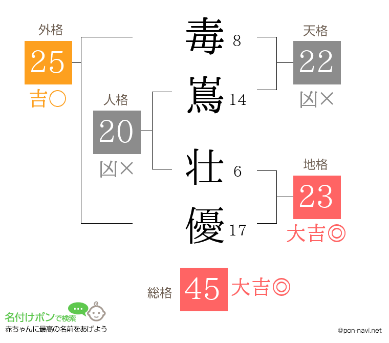 毒嶌 壮優さんの姓名判断結果