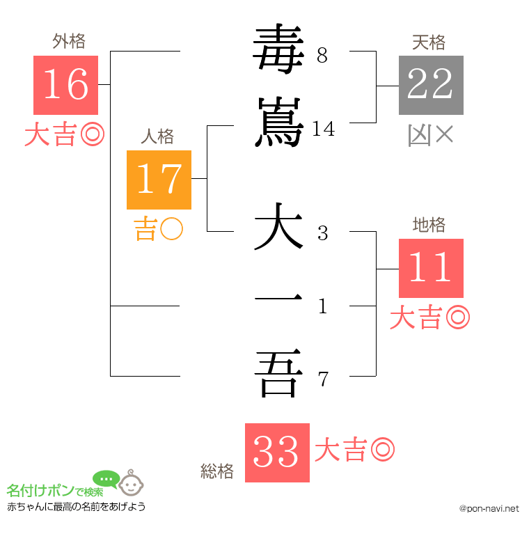 毒嶌 大一吾さんの姓名判断結果
