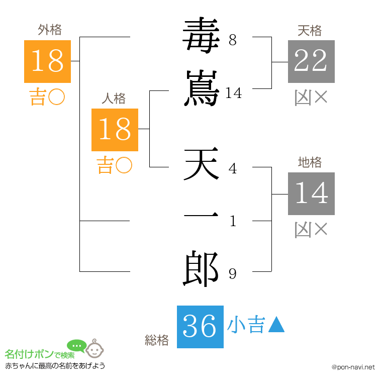 毒嶌 天一郎さんの姓名判断結果