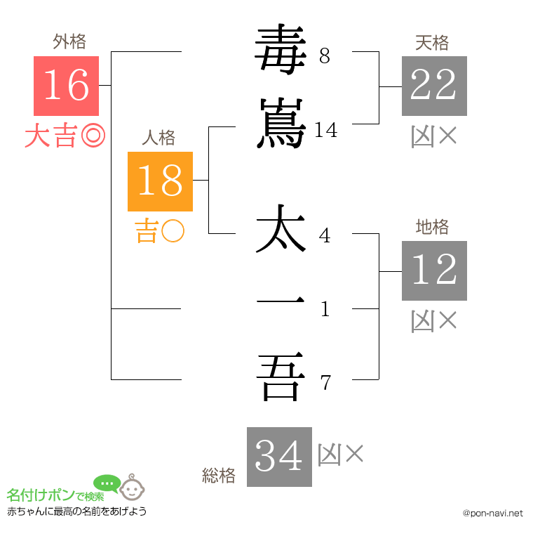 毒嶌 太一吾さんの姓名判断結果