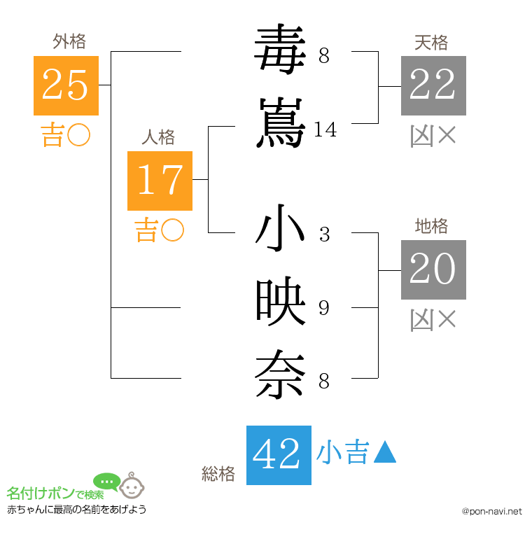毒嶌 小映奈さんの姓名判断結果