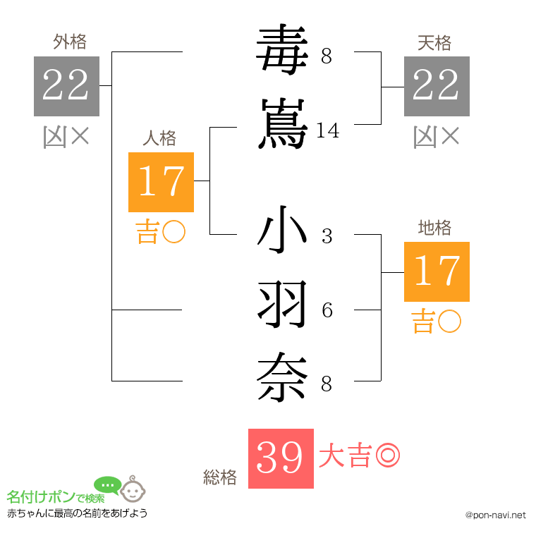 毒嶌 小羽奈さんの姓名判断結果