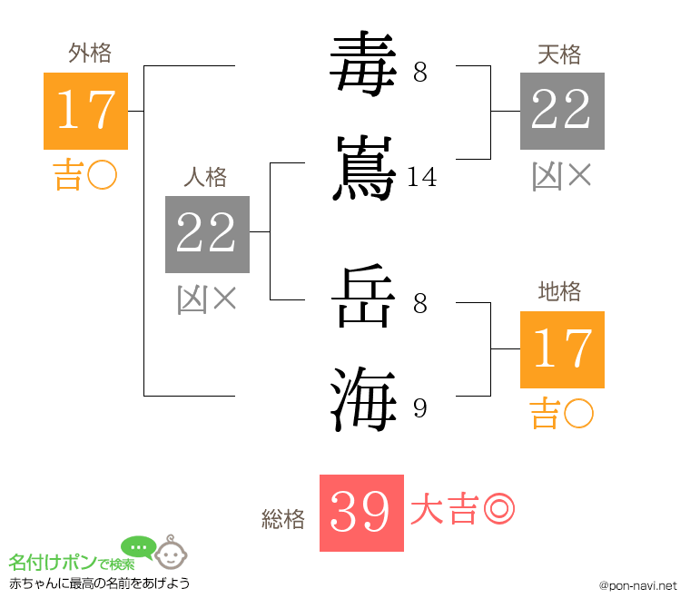 毒嶌 岳海さんの姓名判断結果