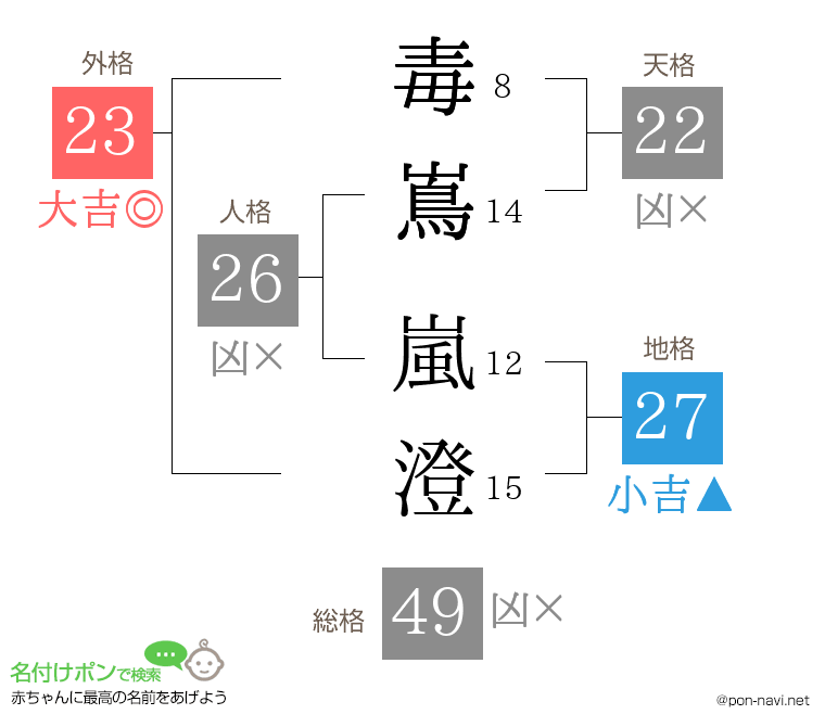 毒嶌 嵐澄さんの姓名判断結果