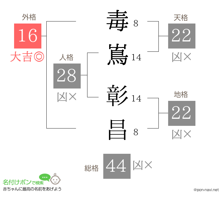 毒嶌 彰昌さんの姓名判断結果