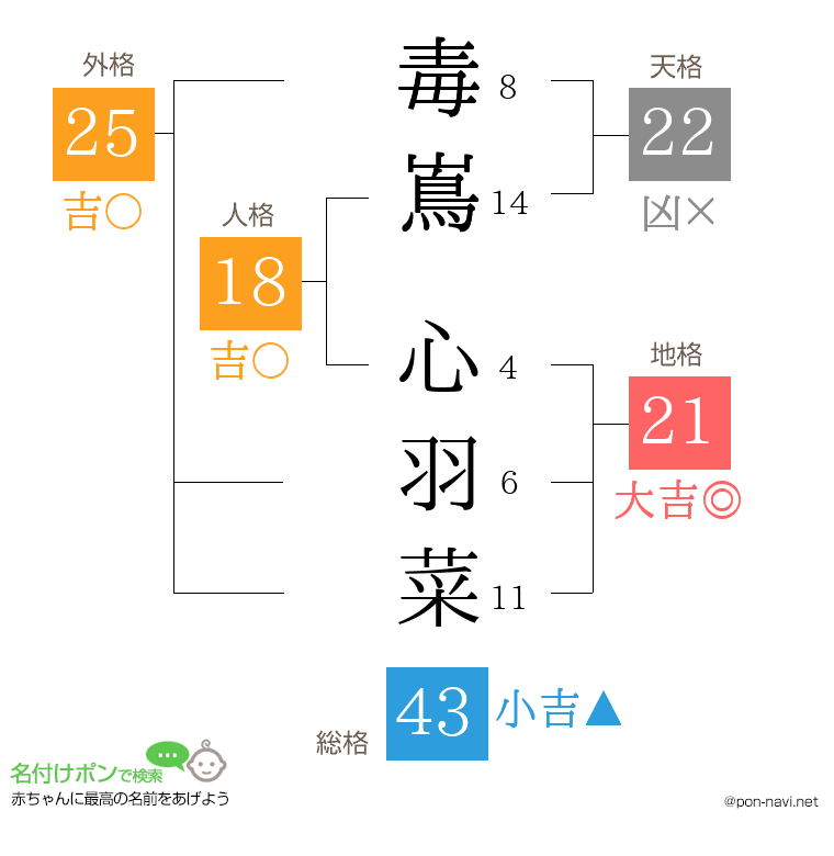 毒嶌 心羽菜さんの姓名判断結果