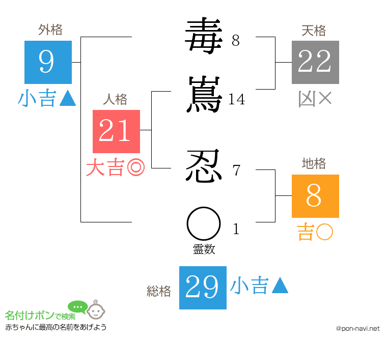 毒嶌 忍さんの姓名判断結果