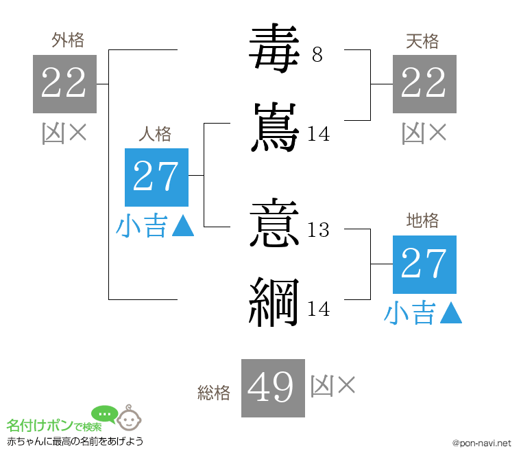 毒嶌 意綱さんの姓名判断結果