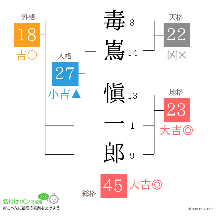 毒嶌 愼一郎さんの姓名判断結果