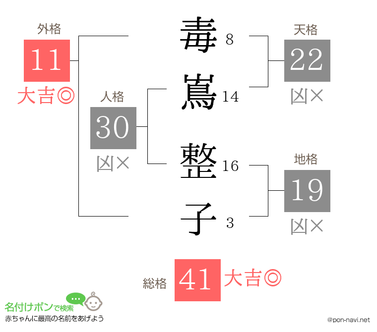 毒嶌 整子さんの姓名判断結果