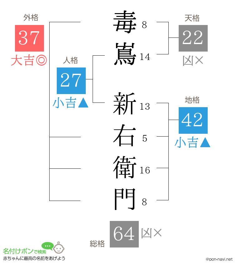 毒嶌 新右衛門さんの姓名判断結果