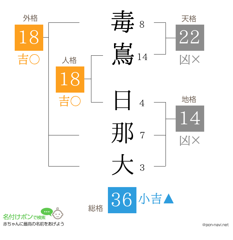 毒嶌 日那大さんの姓名判断結果