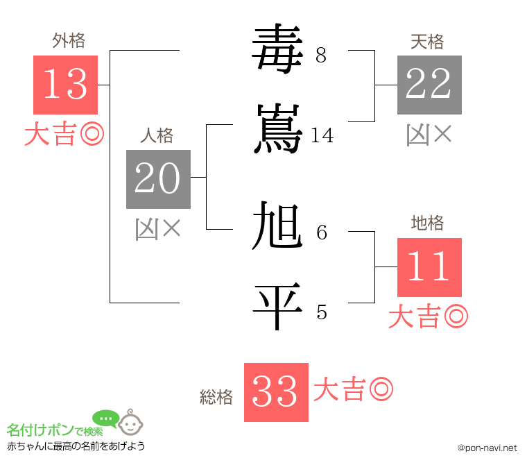 毒嶌 旭平さんの姓名判断結果
