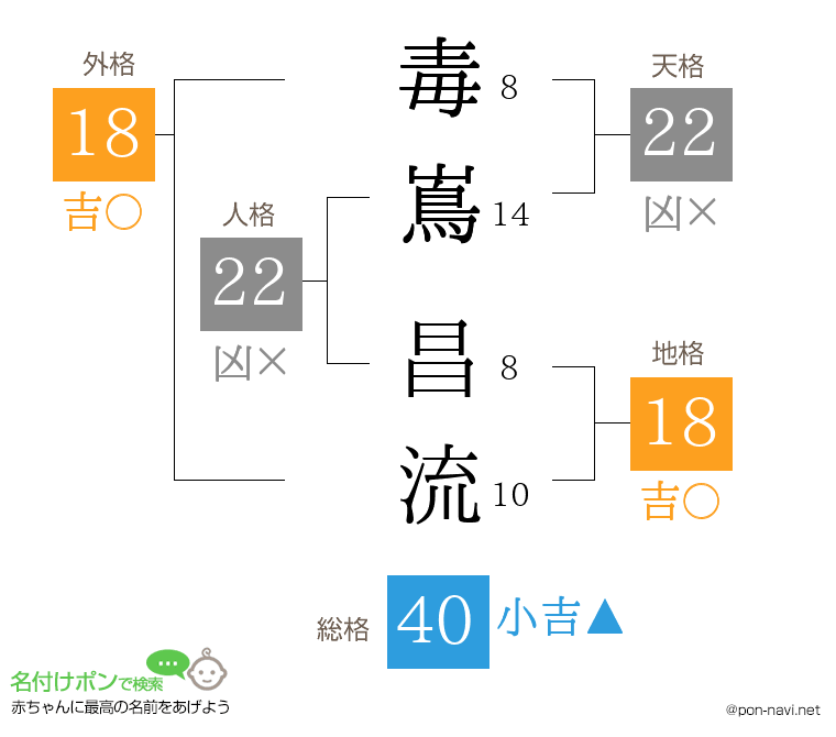 毒嶌 昌流さんの姓名判断結果