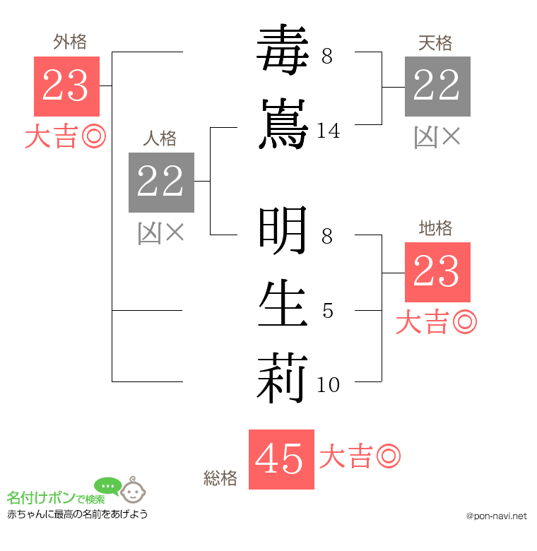 毒嶌 明生莉さんの姓名判断結果