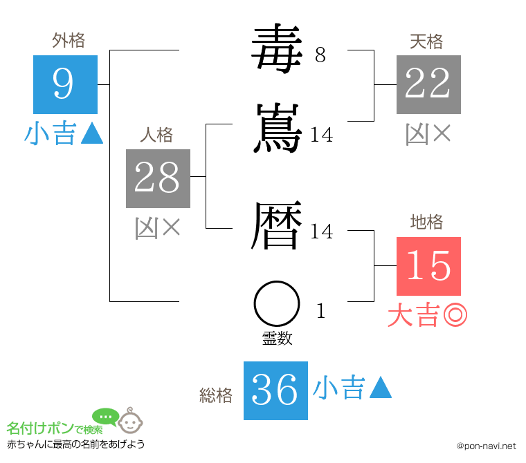 毒嶌 暦さんの姓名判断結果