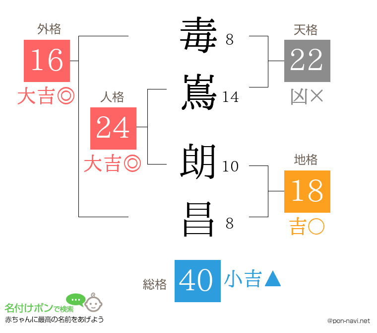 毒嶌 朗昌さんの姓名判断結果