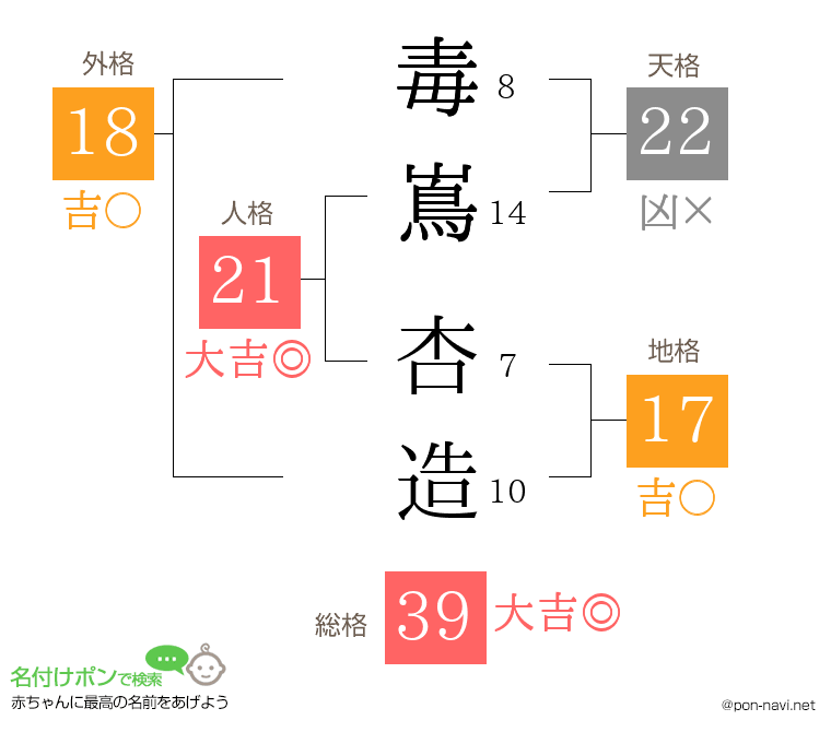 毒嶌 杏造さんの姓名判断結果