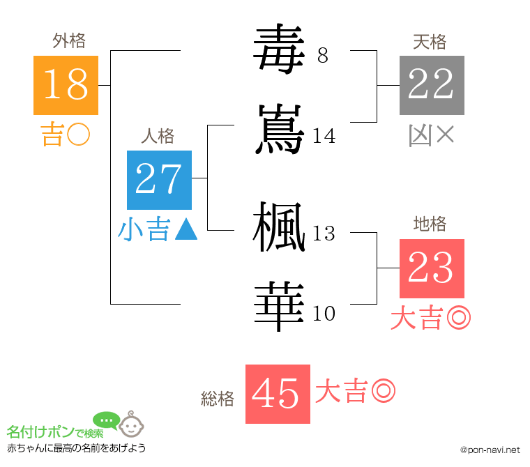 毒嶌 楓華さんの姓名判断結果