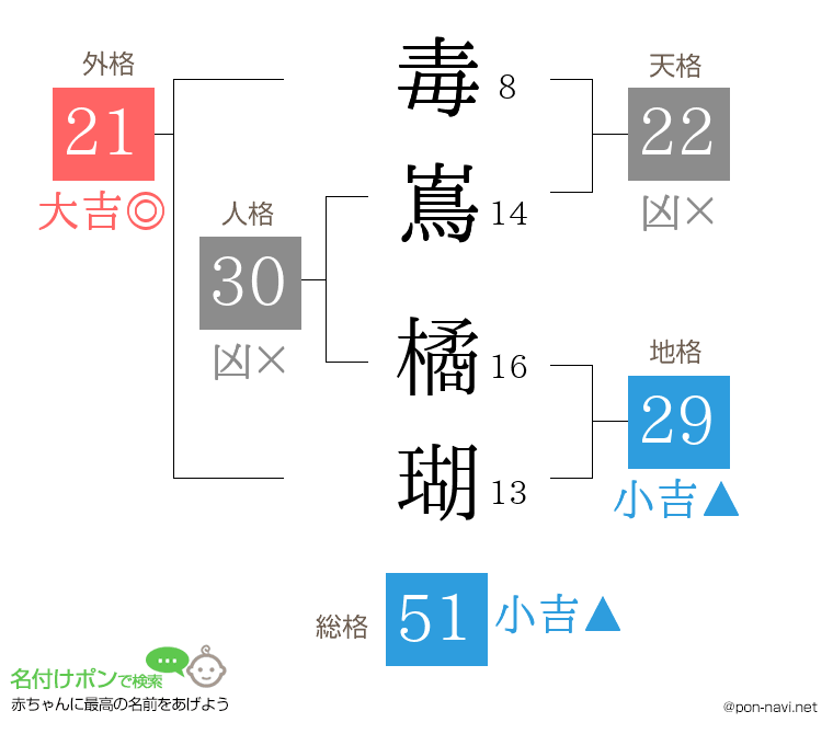 毒嶌 橘瑚さんの姓名判断結果