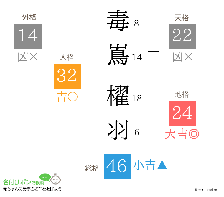 毒嶌 櫂羽さんの姓名判断結果
