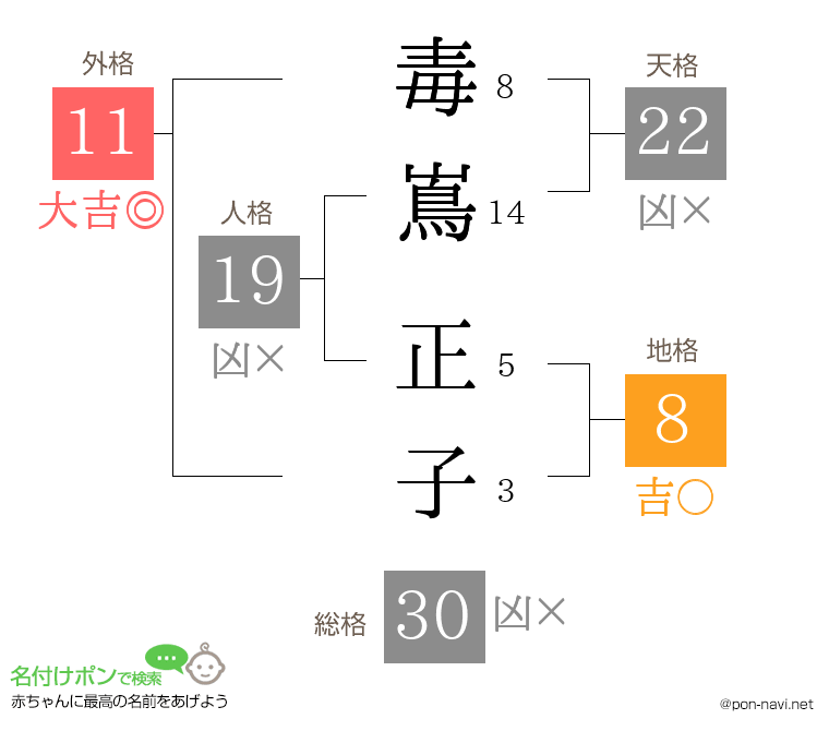毒嶌 正子さんの姓名判断結果