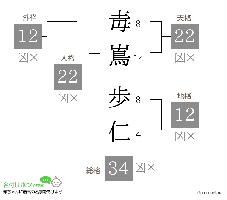 毒嶌 歩仁さんの姓名判断結果