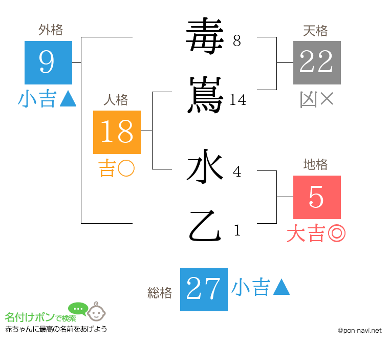 毒嶌 水乙さんの姓名判断結果