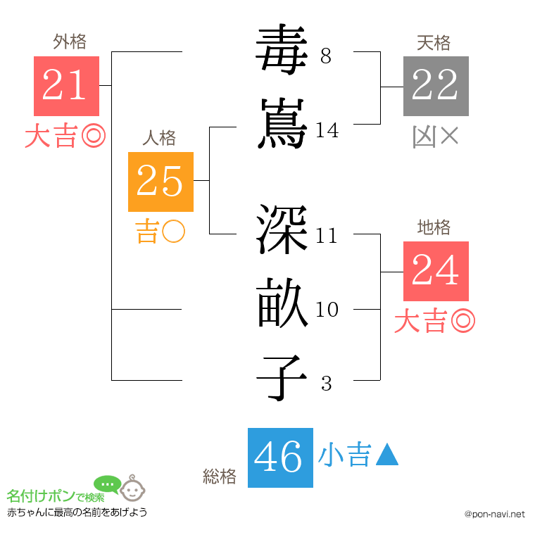 毒嶌 深畝子さんの姓名判断結果