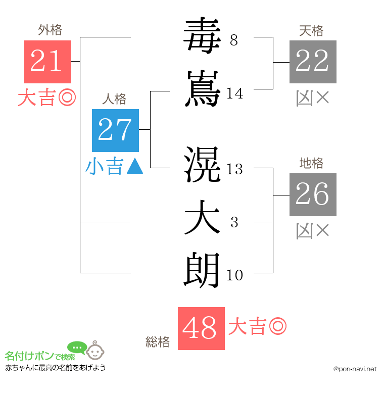 毒嶌 滉大朗さんの姓名判断結果