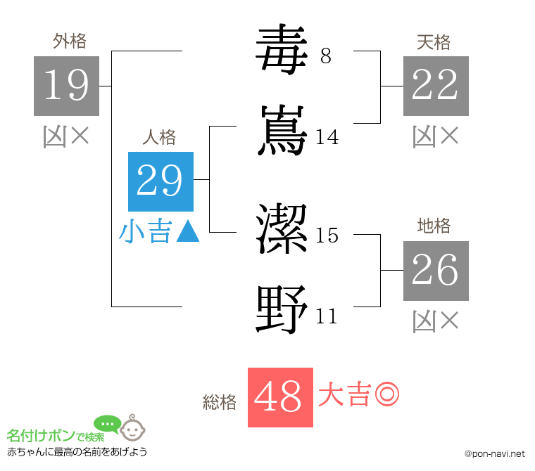 毒嶌 潔野さんの姓名判断結果