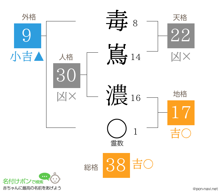 毒嶌 濃さんの姓名判断結果