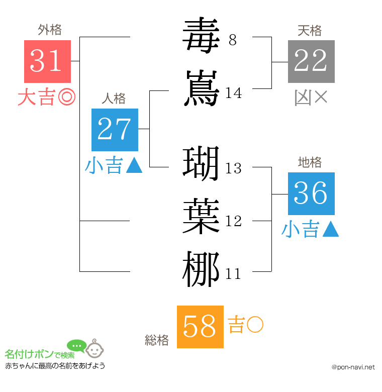 毒嶌 瑚葉梛さんの姓名判断結果