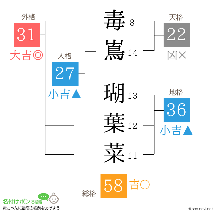 毒嶌 瑚葉菜さんの姓名判断結果