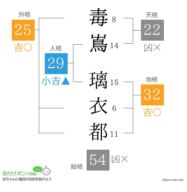 毒嶌 璃衣都さんの姓名判断結果