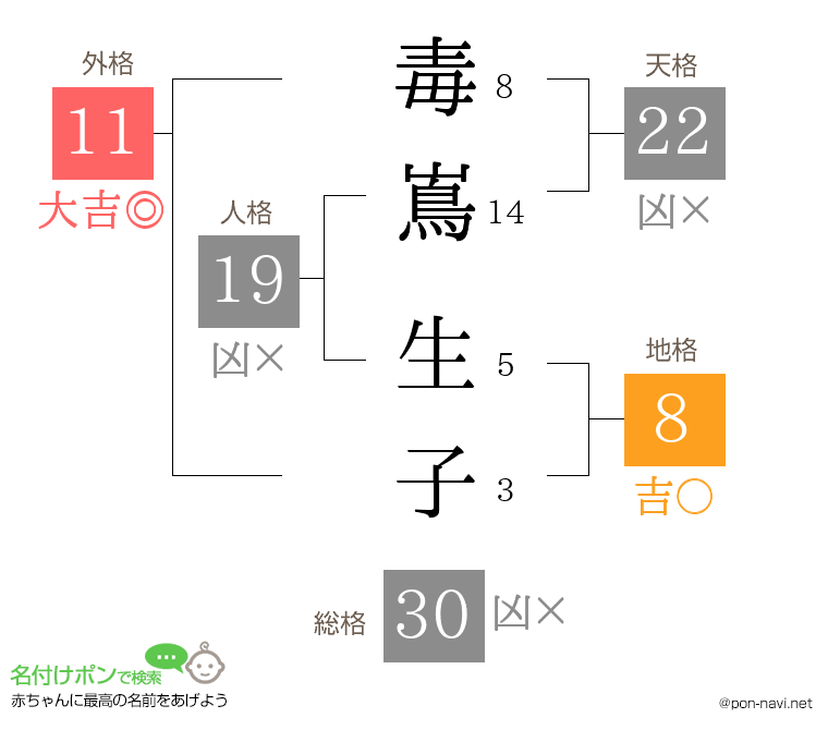 毒嶌 生子さんの姓名判断結果