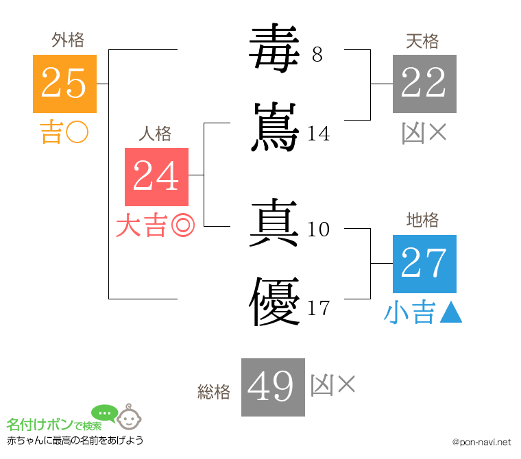 毒嶌 真優さんの姓名判断結果